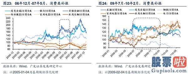 股市预测分析最准的人是谁 那些年人们经历的“牛市补涨”