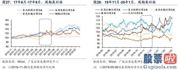 股市预测分析最准的人是谁 那些年人们经历的“牛市补涨”