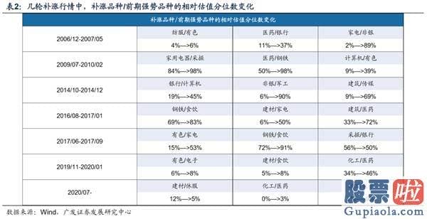 股市预测分析最准的人是谁 那些年人们经历的“牛市补涨”