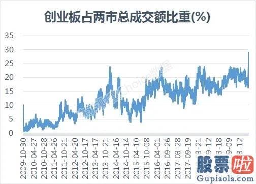 19年股市行情预测分析图 游资新战法？创业板低价股整体爆发 最猛2天涨44%！