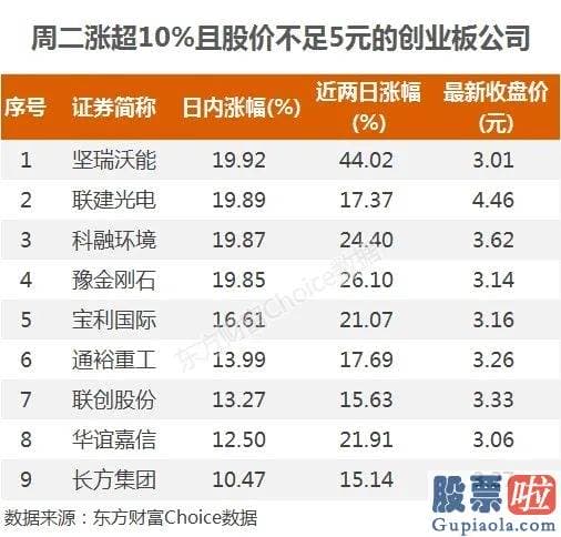 19年股市行情预测分析图 游资新战法？创业板低价股整体爆发 最猛2天涨44%！