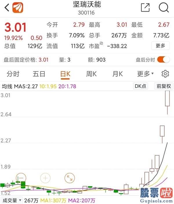 19年股市行情预测分析图 游资新战法？创业板低价股整体爆发 最猛2天涨44%！