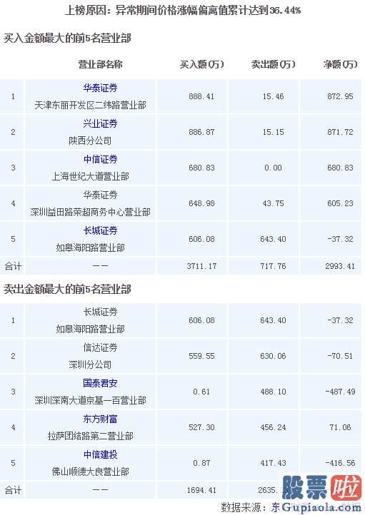 19年股市行情预测分析图 游资新战法？创业板低价股整体爆发 最猛2天涨44%！