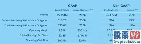 投资美股应该如何开通-盘后暴涨13%！Salesforce Q2业绩大超预测、上调全年指引