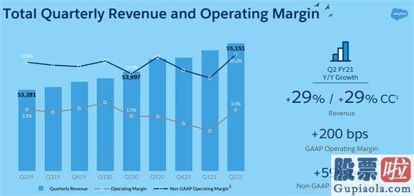 投资美股应该如何开通-盘后暴涨13%！Salesforce Q2业绩大超预测、上调全年指引