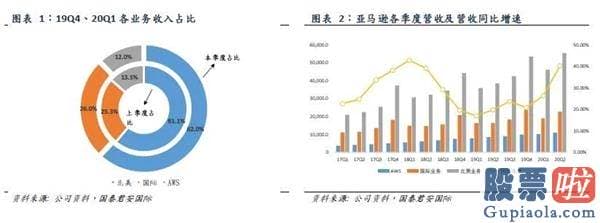 哪里看美股行情走势 亚马逊(AMZN.US)：电商需求激增 净利同比翻倍 (2020.8.25）