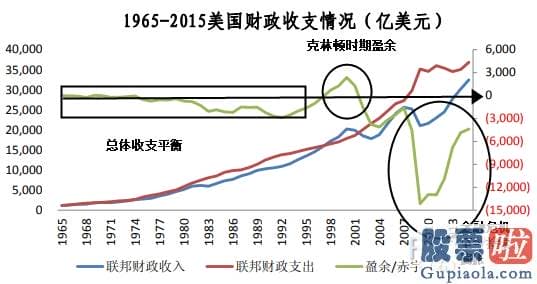 美股行情道琼斯几点开 美国站在美元危机的边缘？巨额债务制掣现行政策施展空间