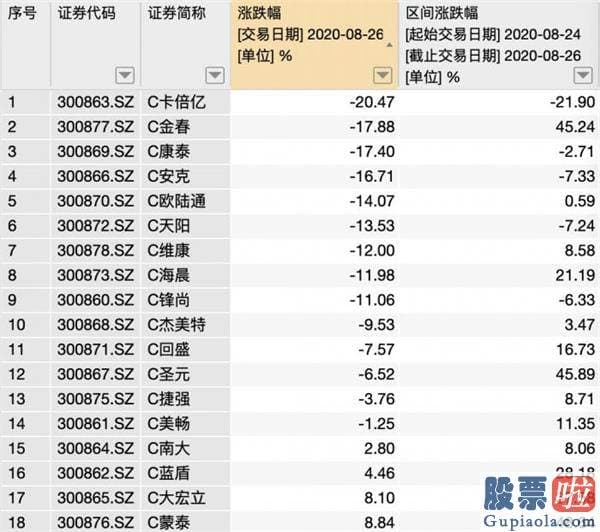 鲁兆股票行情分析预测宝典：四大原因致A股大幅回调 基金经理认为后势有望创新高 买科技股還是周期股？