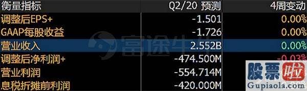 美股投资资本：盘后跌近7%！B站Q2：调整后净亏损4.76亿 同比扩大86%