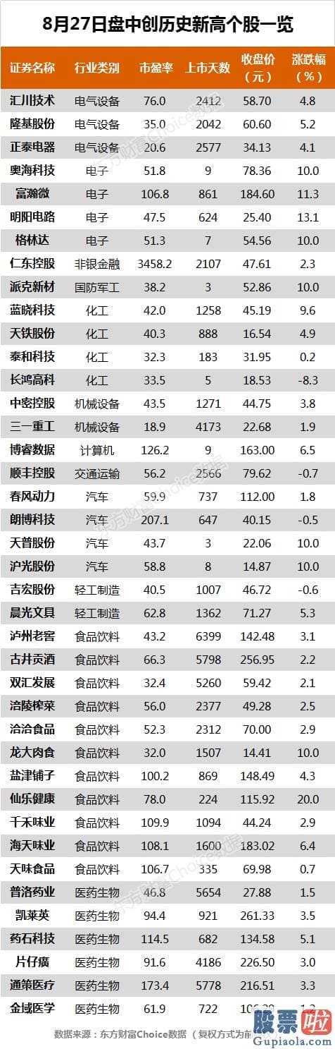 19年股票行情预测分析图_沪深指数涨0.61% 顺丰控股、通策医疗等40只股票盘中股价创历史新高