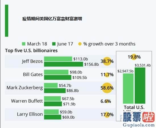 中国人投资美股要交税 美联储巨量宽松向最富足600人转移了美国3.3%的GDP？近一半美国人增加储蓄