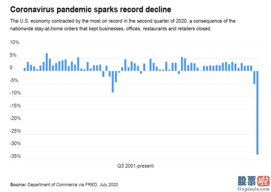 同花顺能不能投资美股_美国第二季度GDP修正值为下降31.7%