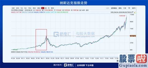 美股行情道琼斯实时-科技股的疯狂100天