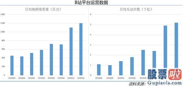 国内 美股 投资_B站怎么了！二季度用户停止增长 自身造血能力受到考验