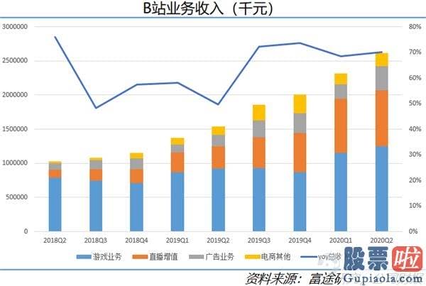 国内 美股 投资_B站怎么了！二季度用户停止增长 自身造血能力受到考验