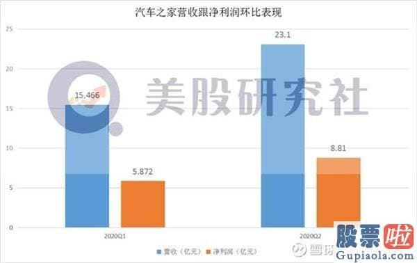 如何投资美股期权 除了数字化营销 汽车之家Q2财报还有什么看点？