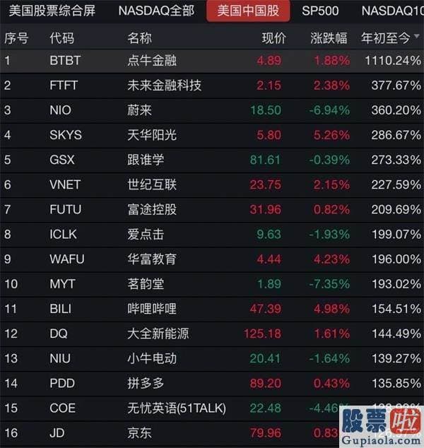 美股怎样投资_标普500指数站上3500点！这只中概股今年以来涨逾1110% 还有22只股价翻倍