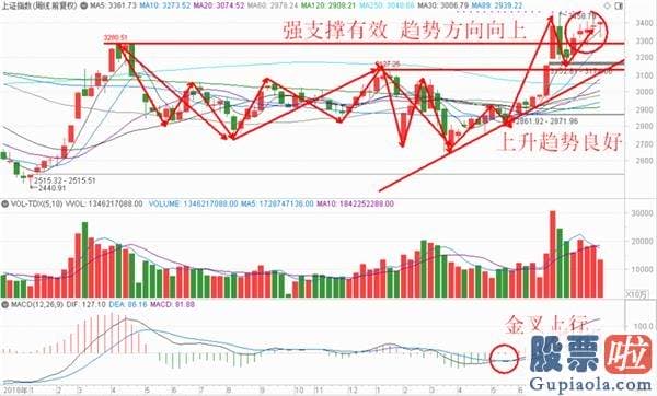 王吉柱股票行情分析预测图 沪深指数放量突破20日线 有利8月完美收官