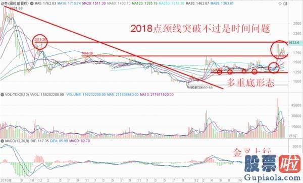 王吉柱股票行情分析预测图 沪深指数放量突破20日线 有利8月完美收官