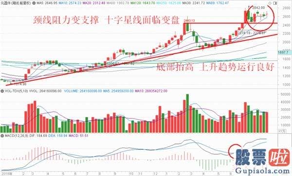 王吉柱股票行情分析预测图 沪深指数放量突破20日线 有利8月完美收官