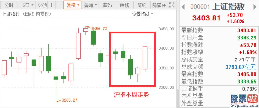 股市行情预测分析-A股向上动力仍存