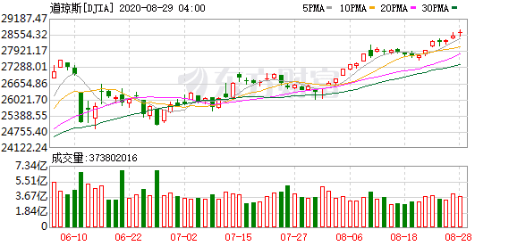 投资美股的注意事项：财经观看：美联储货币现行政策调整进一步推高美国股市