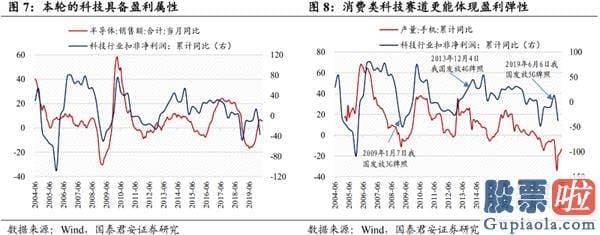 2020股市预测分析-波动抱周期 逢跌加科技