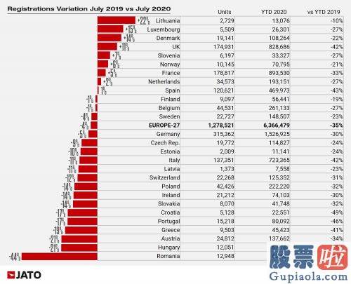 国内投资美股限制_特斯拉7月在欧注册量低迷 同比暴跌76%