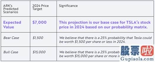 美股神秘投资人-特斯拉：坚持目的价7000美元？ARK INVEST的报告说了啥