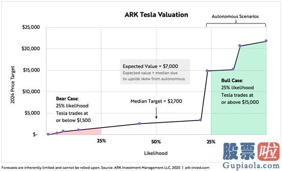 美股神秘投资人-特斯拉：坚持目的价7000美元？ARK INVEST的报告说了啥