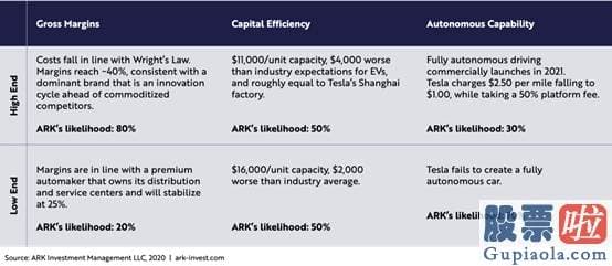 美股神秘投资人-特斯拉：坚持目的价7000美元？ARK INVEST的报告说了啥