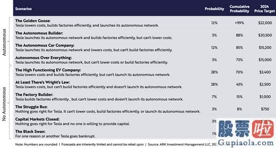 美股神秘投资人-特斯拉：坚持目的价7000美元？ARK INVEST的报告说了啥