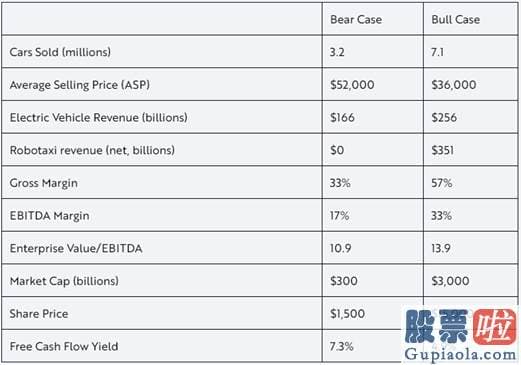 美股神秘投资人-特斯拉：坚持目的价7000美元？ARK INVEST的报告说了啥