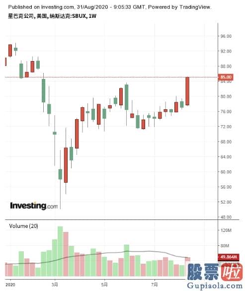 网上投资美股：星巴克(SBUX.US)的建仓时机到了吗？