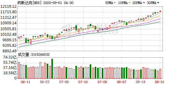 投资美股需要交税吗：标指打造34年最强8月！美股“9月魔咒”或将突破