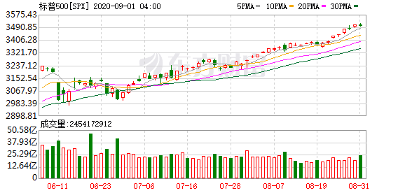 投资美股需要交税吗：标指打造34年最强8月！美股“9月魔咒”或将突破