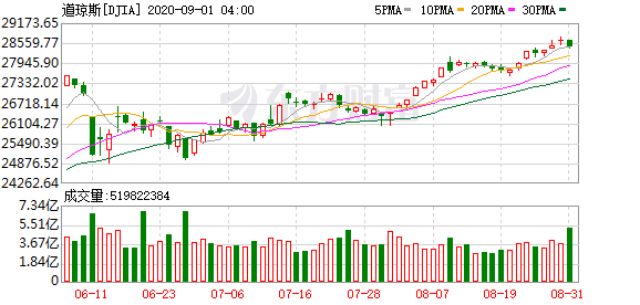 美股还值得投资么_完毕了历史性的8月暴涨行情 美股9月或难一帆风顺？