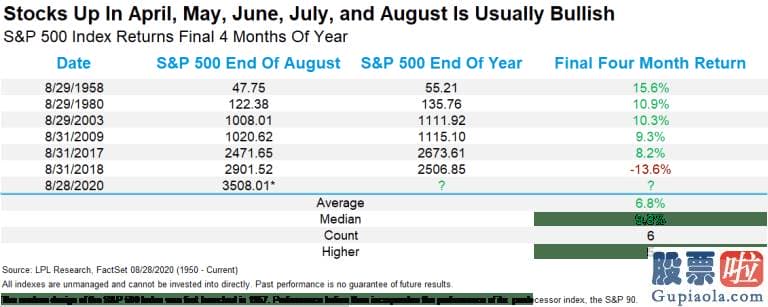 美股还值得投资么_完毕了历史性的8月暴涨行情 美股9月或难一帆风顺？