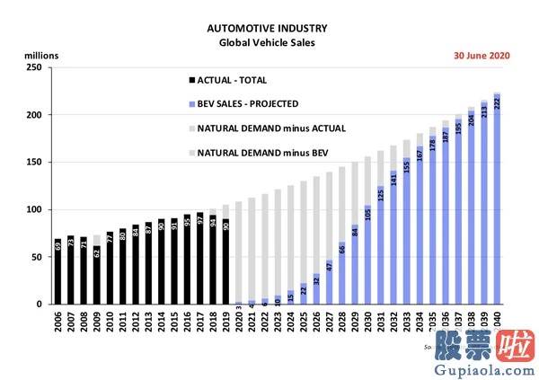 国内投资美股渠道：没有对手是多么孤寂：2028年特斯拉市值有望突破1.2万亿 股价再次破千