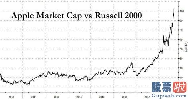 美股中文投资网 苹果市值破2.3万亿美元 史上首次超越罗素2000全体小盘股！