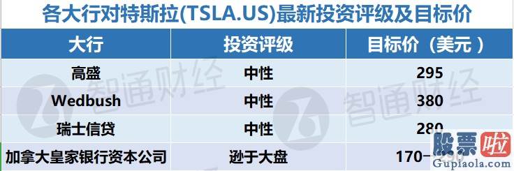 散户怎么投资美股：特斯拉(TSLA.US)真的被高估了吗?华尔街大行这么说