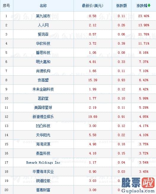 投资美股需要纳税吗：热门中概股多数收跌 跟谁学股价跌逾12%