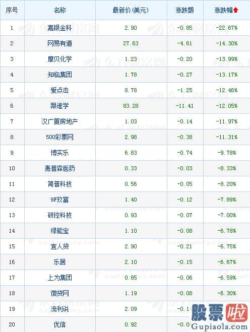 投资美股需要纳税吗：热门中概股多数收跌 跟谁学股价跌逾12%