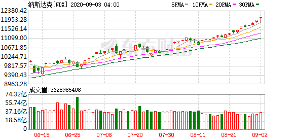 历年美股行情走势图-欧美股市整体暴涨！今天A股稳了？