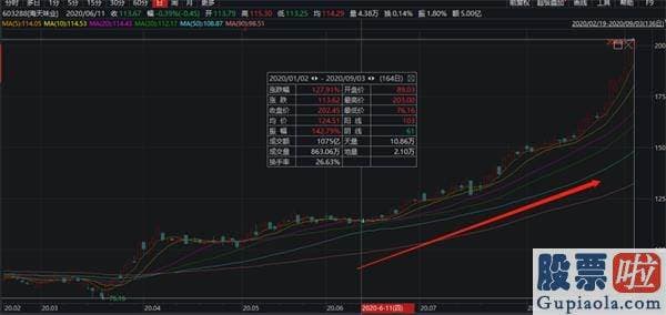 李大霄对股市行情分析预测_白酒股又火了 一大批白马股又刷新高！品牌龙头故事不断