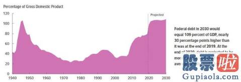 建设银行美股行情走势-二战以来首次！CBO：美国政府债务明年将超过经济发展规模