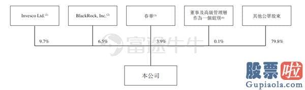 秦奋公司投资美股 百胜中国：赴港上市重点 20000家门店的心愿能否实现？