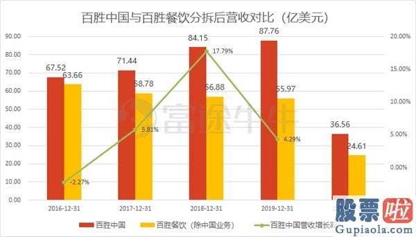 秦奋公司投资美股 百胜中国：赴港上市重点 20000家门店的心愿能否实现？