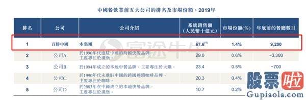 秦奋公司投资美股 百胜中国：赴港上市重点 20000家门店的心愿能否实现？