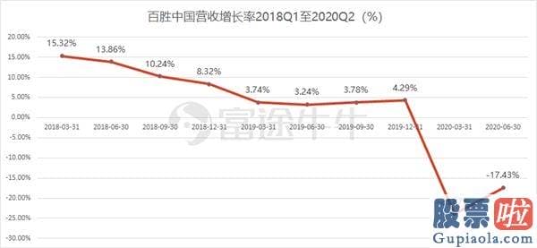 秦奋公司投资美股 百胜中国：赴港上市重点 20000家门店的心愿能否实现？